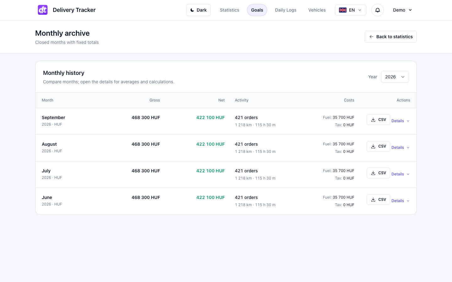 Monthly history with income, expenses, net results and CSV downloads.