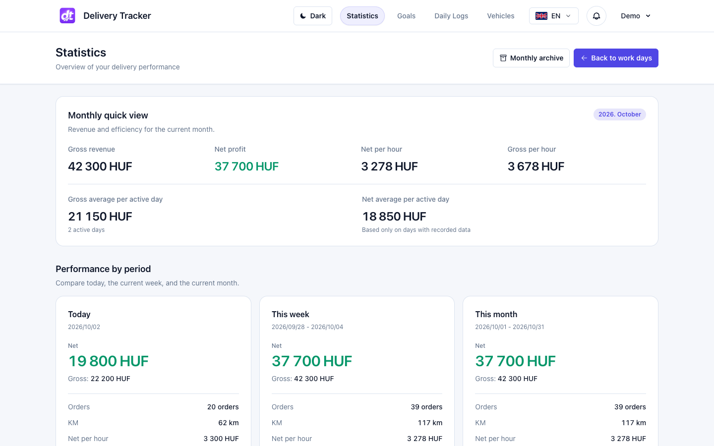 The Statistics page with monthly KPIs, daily averages and period summaries.